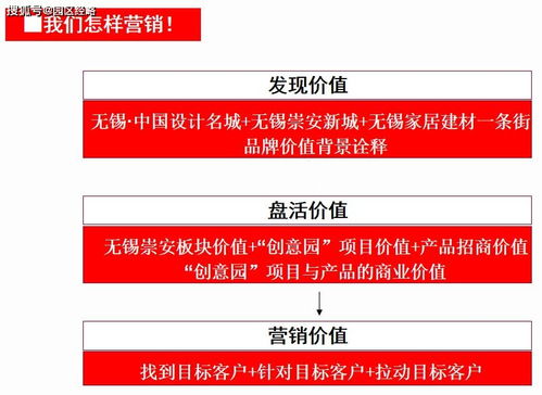 無(wú)錫家具創(chuàng)意園營(yíng)銷推廣提案